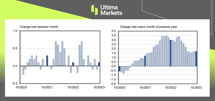 Swiss Consumer Price Index, Federal Statistical Office FSO Bar Chart