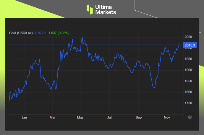 Gold Price One-year Chart