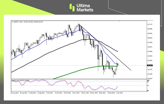 USD/JPY Daily Chart Insights By Ultima Markets MT4