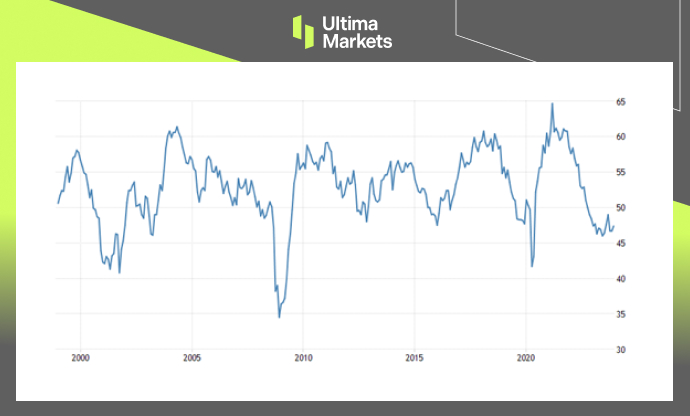 25-Year Record of ISM Manufacturing PMI