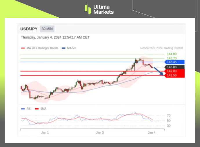 Trading Central Pivot Indicator for USD/JPY