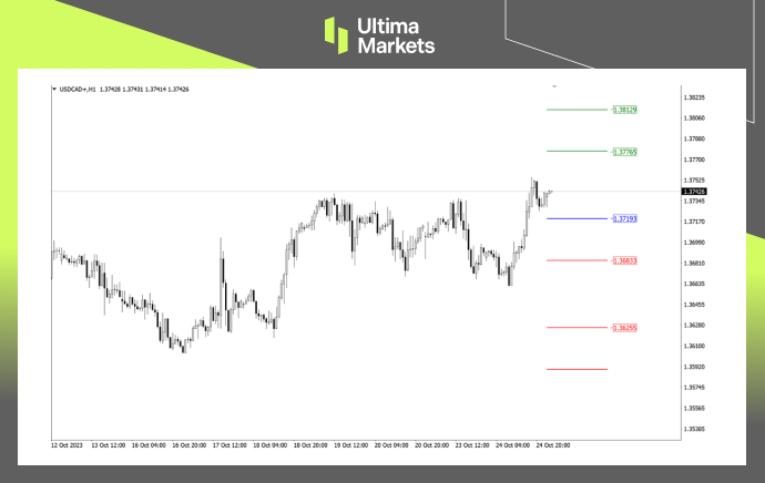 Ultima Markets MT4 Pivot Indicator for USD/CAD