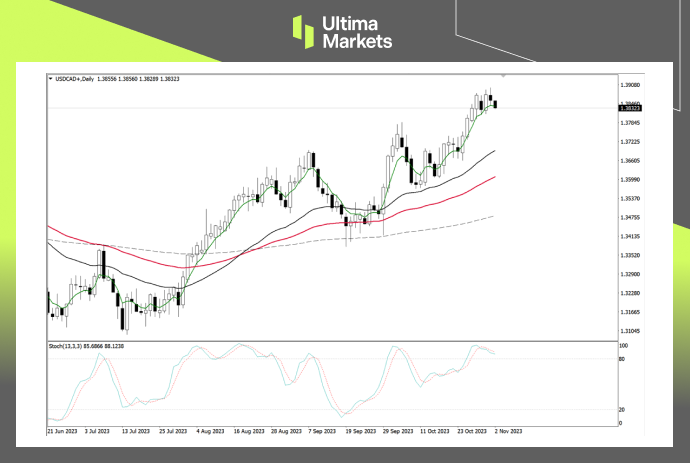 USD/CAD Daily Chart Insights by Ultima Markets MT4