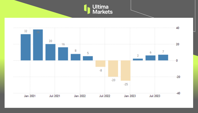 Business Confidence, Singapore Department of Statistics Bar Chart